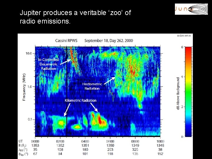 Jupiter produces a veritable ‘zoo’ of radio emissions. 