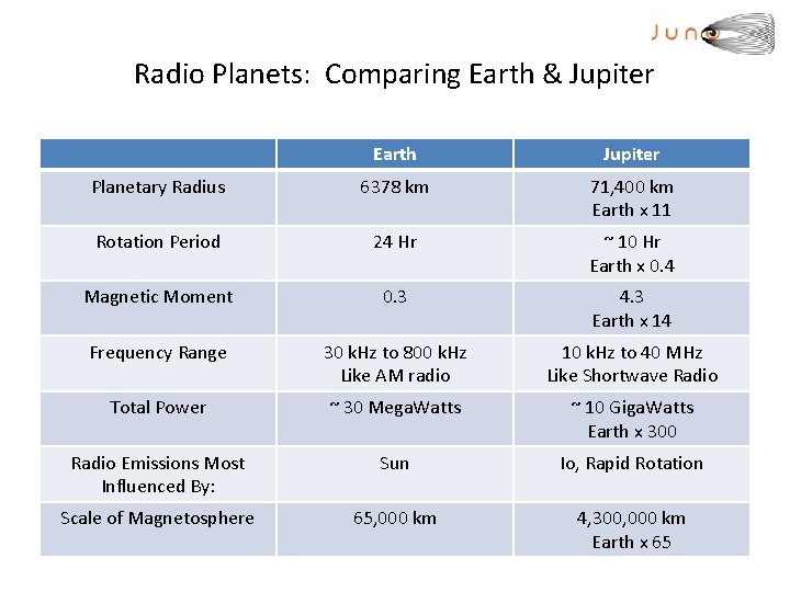 Radio Planets: Comparing Earth & Jupiter Earth Jupiter Planetary Radius 6378 km 71, 400