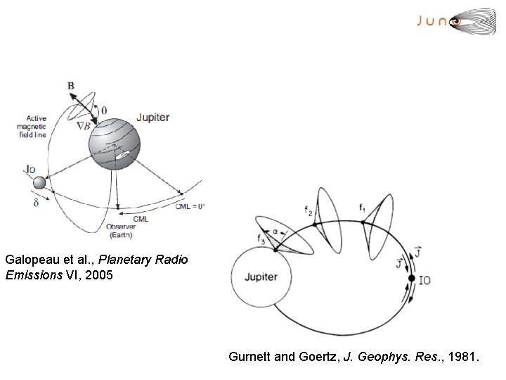 Galopeau et al. , Planetary Radio Emissions VI, 2005 Gurnett and Goertz, J. Geophys.