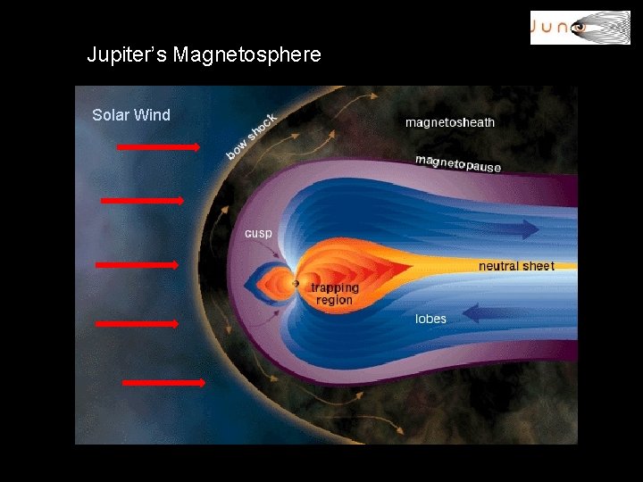 Jupiter’s Magnetosphere Solar Wind 