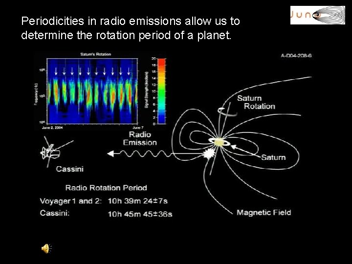 Periodicities in radio emissions allow us to determine the rotation period of a planet.