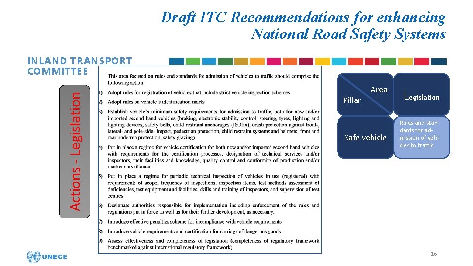 Draft ITC Recommendations for enhancing National Road Safety Systems Actions - Legislation INLAND TRANSPORT