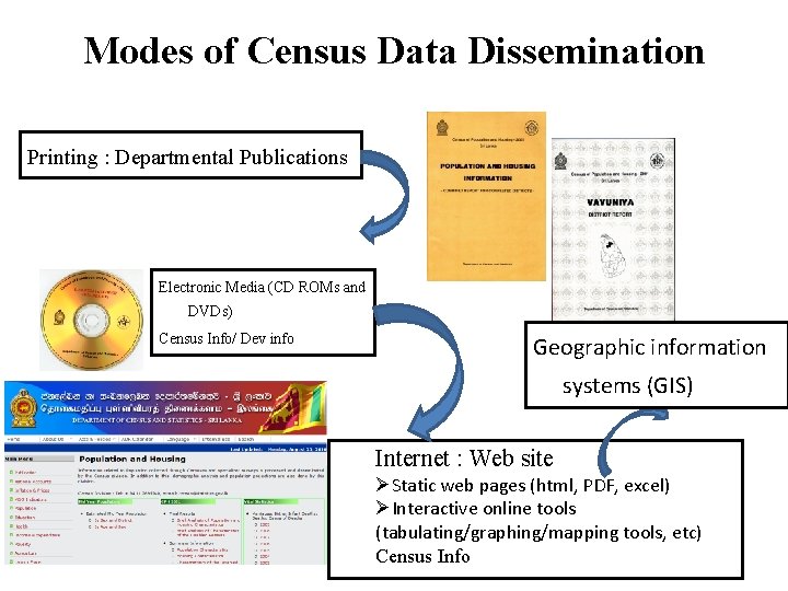 Modes of Census Data Dissemination Printing : Departmental Publications Electronic Media (CD ROMs and Modes of Census Data Dissemination Printing : Departmental Publications Electronic Media (CD ROMs and