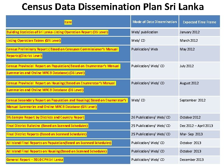 Census Data Dissemination Plan Sri Lanka Item Mode of Data Dissemination Expected Time Frame