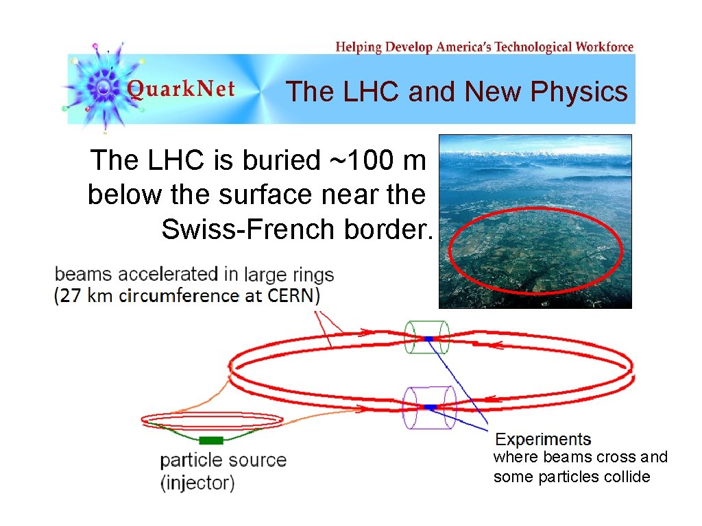 The LHC and New Physics The LHC is buried ~100 m below the surface