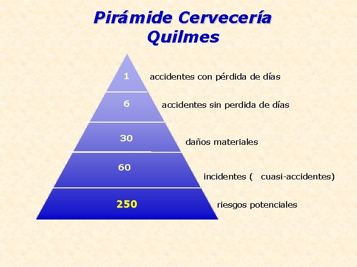Pirámide Cervecería Quilmes 1 6 30 60 250 accidentes con pérdida de días accidentes