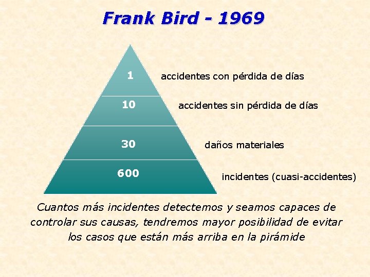 Frank Bird - 1969 1 10 incidentes ( 30 600 accidentes con pérdida de