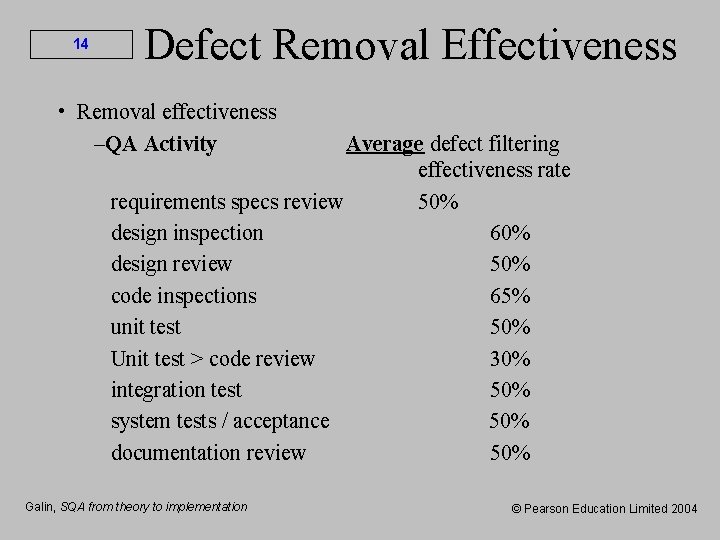 14 Defect Removal Effectiveness • Removal effectiveness –QA Activity Average defect filtering effectiveness rate