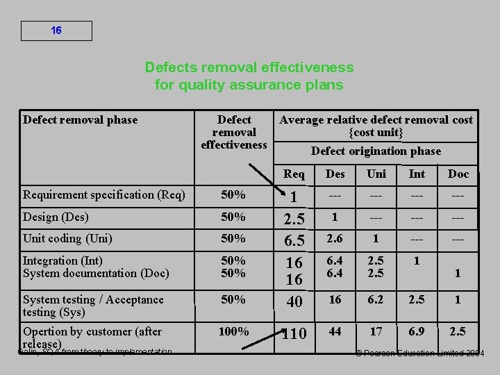 16 Defects removal effectiveness for quality assurance plans Defect removal phase Defect Average relative