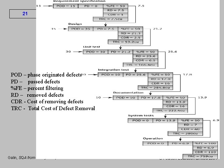 21 POD – phase originated defects PD – passed defects %FE – percent filtering