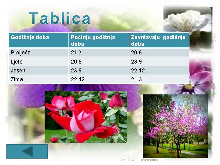 Godišnje doba Poćinju godišnja doba Završavaju godišnja doba Proljeće 21. 3 20. 6 Ljeto