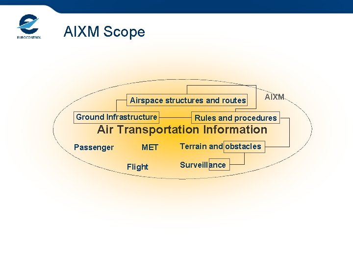 AIXM Scope Airspace structures and routes Ground Infrastructure AIXM Rules and procedures Air Transportation