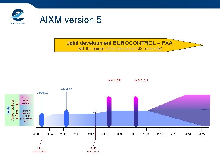 AIXM version 5 Joint development EUROCONTROL – FAA (with the support of the international