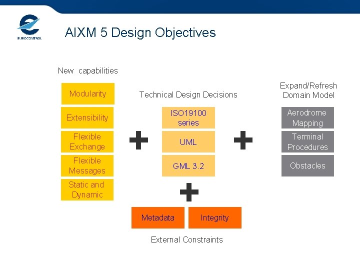 AIXM 5 Design Objectives New capabilities Modularity Technical Design Decisions Expand/Refresh Domain Model Extensibility