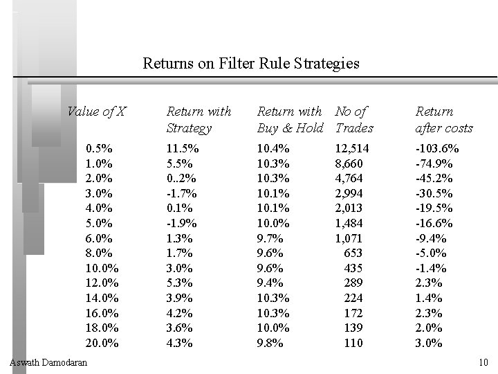 Returns on Filter Rule Strategies Value of X 0. 5% 1. 0% 2. 0%