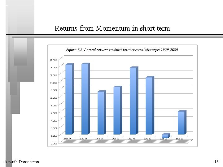 Returns from Momentum in short term Aswath Damodaran 13 