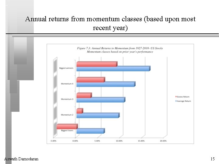 Annual returns from momentum classes (based upon most recent year) Aswath Damodaran 15 