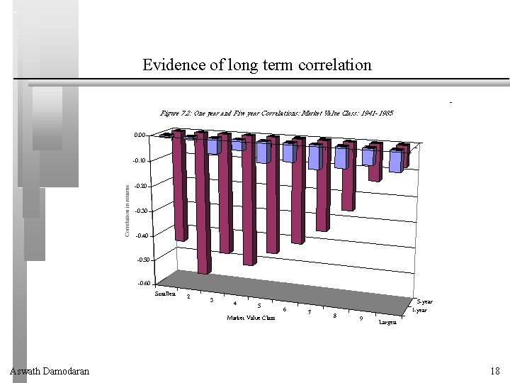 Evidence of long term correlation Aswath Damodaran 18 