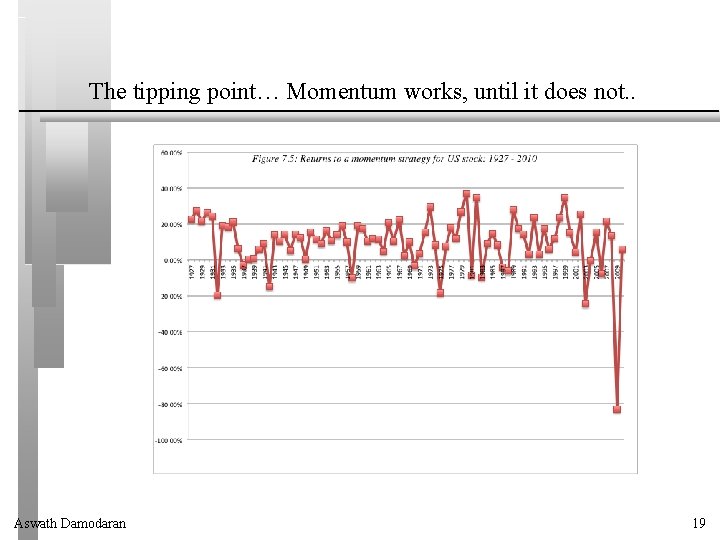 The tipping point… Momentum works, until it does not. . Aswath Damodaran 19 