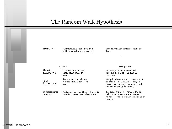 The Random Walk Hypothesis Aswath Damodaran 2 