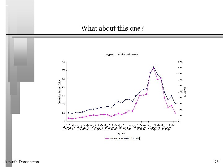 What about this one? Aswath Damodaran 23 