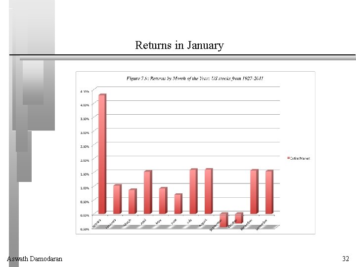 Returns in January Aswath Damodaran 32 