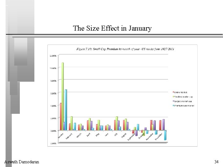 The Size Effect in January Aswath Damodaran 34 