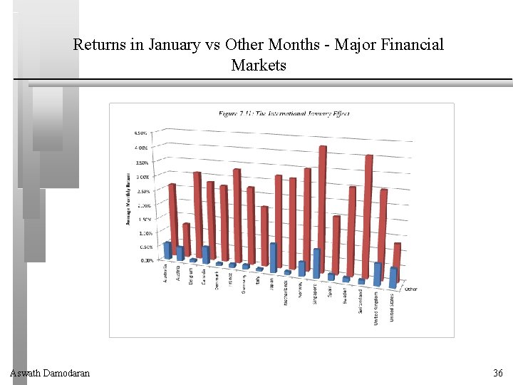 Returns in January vs Other Months - Major Financial Markets Aswath Damodaran 36 