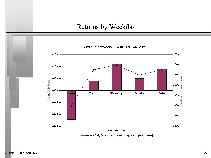 Returns by Weekday Aswath Damodaran 38 