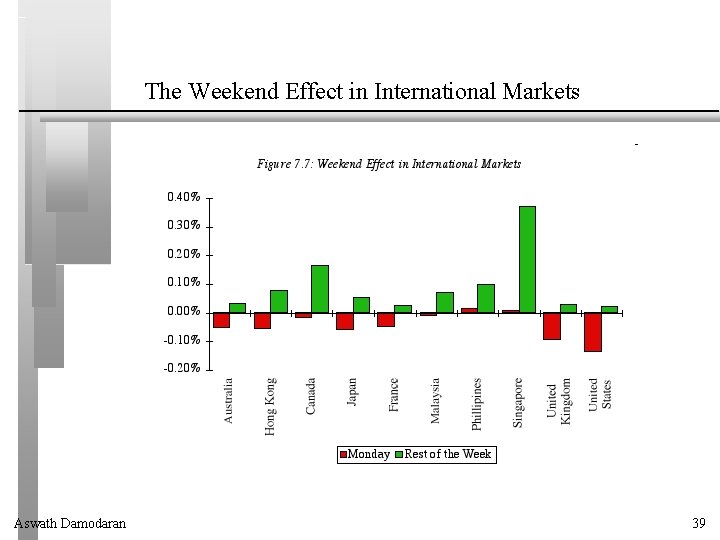 The Weekend Effect in International Markets Aswath Damodaran 39 