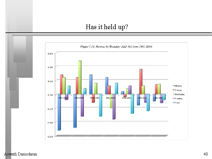 Has it held up? Aswath Damodaran 40 