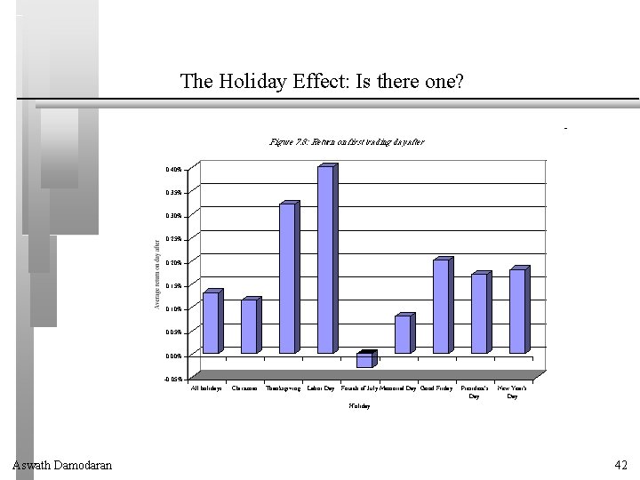 The Holiday Effect: Is there one? Aswath Damodaran 42 