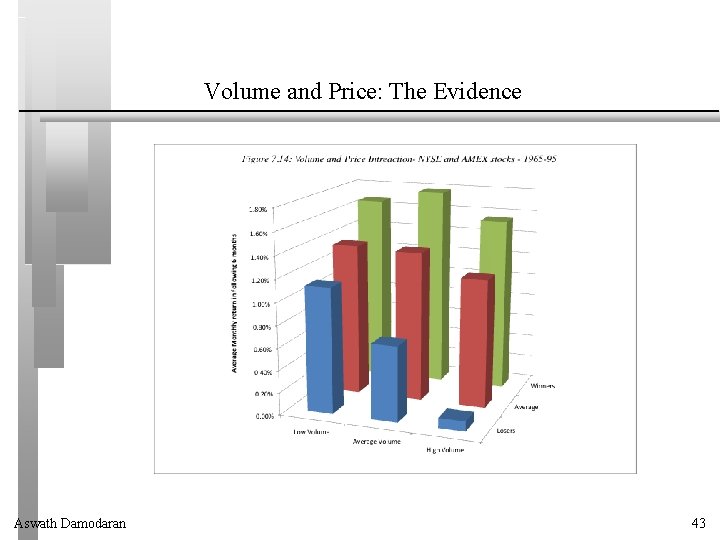 Volume and Price: The Evidence Aswath Damodaran 43 