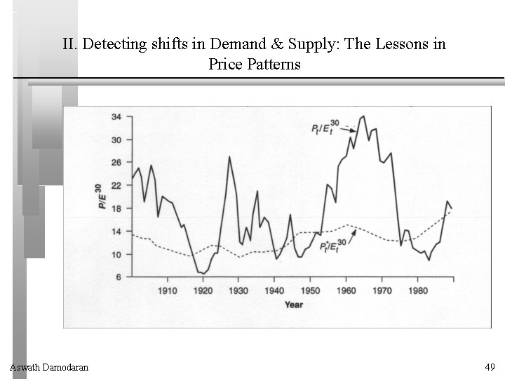 II. Detecting shifts in Demand & Supply: The Lessons in Price Patterns Aswath Damodaran