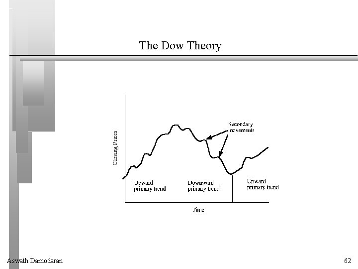 The Dow Theory Aswath Damodaran 62 