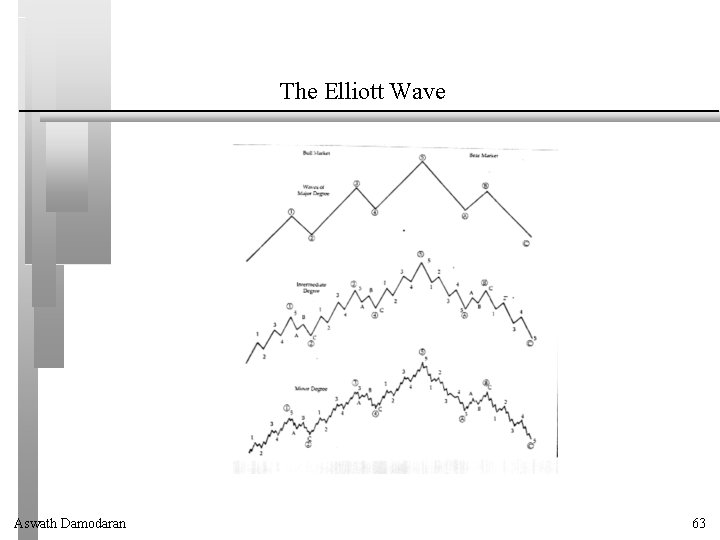 The Elliott Wave Aswath Damodaran 63 