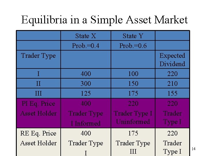 Equilibria in a Simple Asset Market State X Prob. =0. 4 State Y Prob.