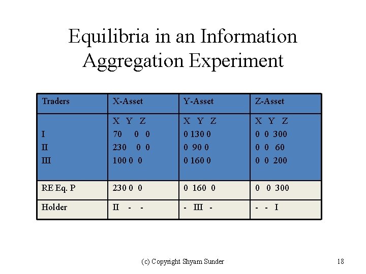 Equilibria in an Information Aggregation Experiment Traders X-Asset Y-Asset Z-Asset I II III X