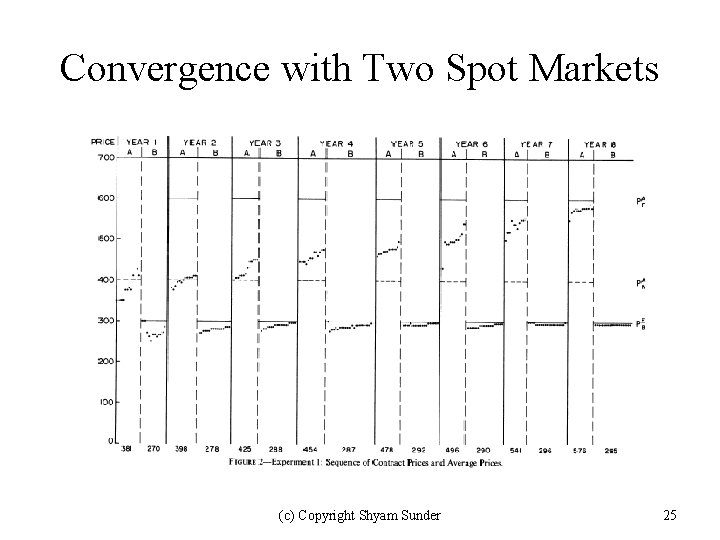 Convergence with Two Spot Markets (c) Copyright Shyam Sunder 25 