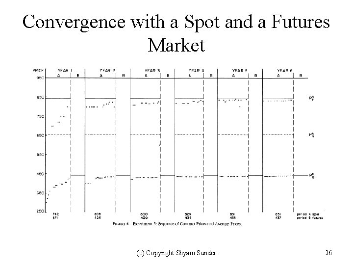 Convergence with a Spot and a Futures Market (c) Copyright Shyam Sunder 26 