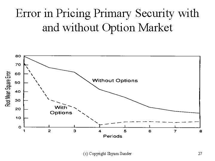 Error in Pricing Primary Security with and without Option Market (c) Copyright Shyam Sunder