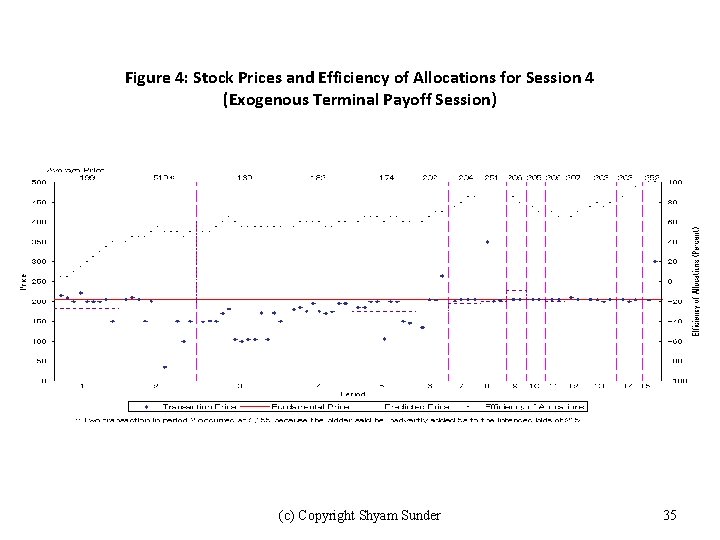 Figure 4: Stock Prices and Efficiency of Allocations for Session 4 (Exogenous Terminal Payoff