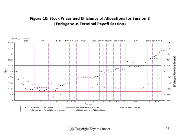 Figure 10: Stock Prices and Efficiency of Allocations for Session 8 (Endogenous Terminal Payoff