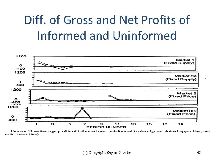 Diff. of Gross and Net Profits of Informed and Uninformed (c) Copyright Shyam Sunder