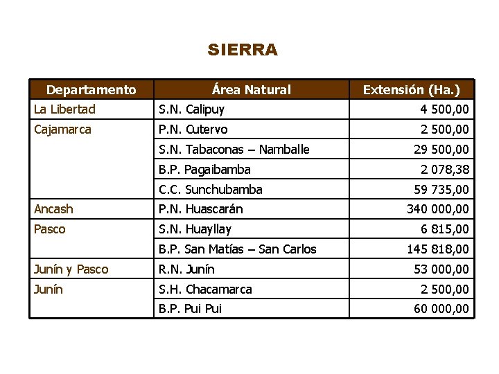 SIERRA Departamento Área Natural Extensión (Ha. ) La Libertad S. N. Calipuy 4 500,