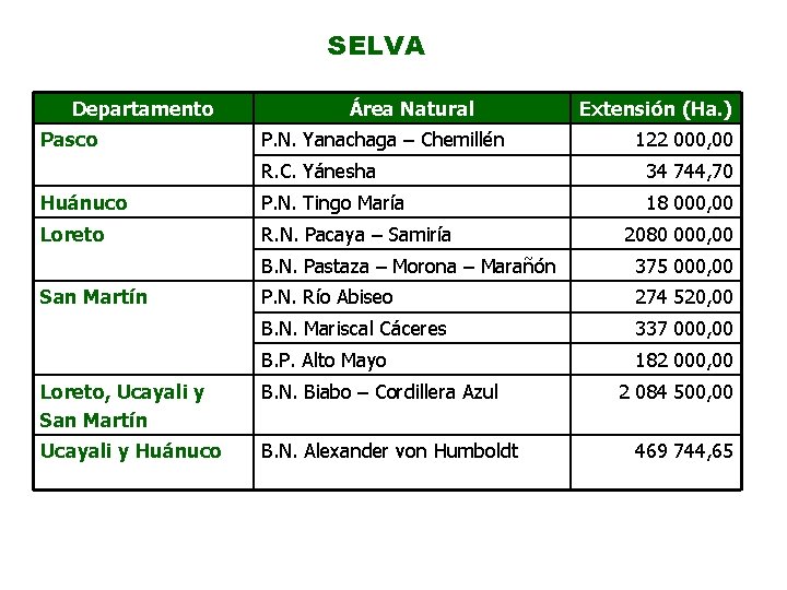 SELVA Departamento Pasco Área Natural P. N. Yanachaga – Chemillén Extensión (Ha. ) 122