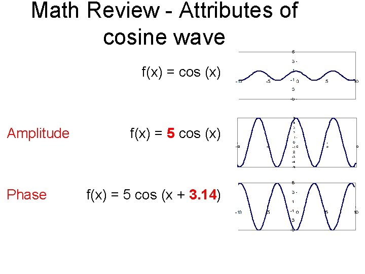 Math Review - Attributes of cosine wave f(x) = cos (x) Amplitude Phase f(x)