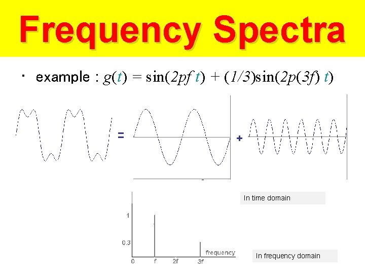 Frequency Spectra • example : g(t) = sin(2 pf t) + (1/3)sin(2 p(3 f)