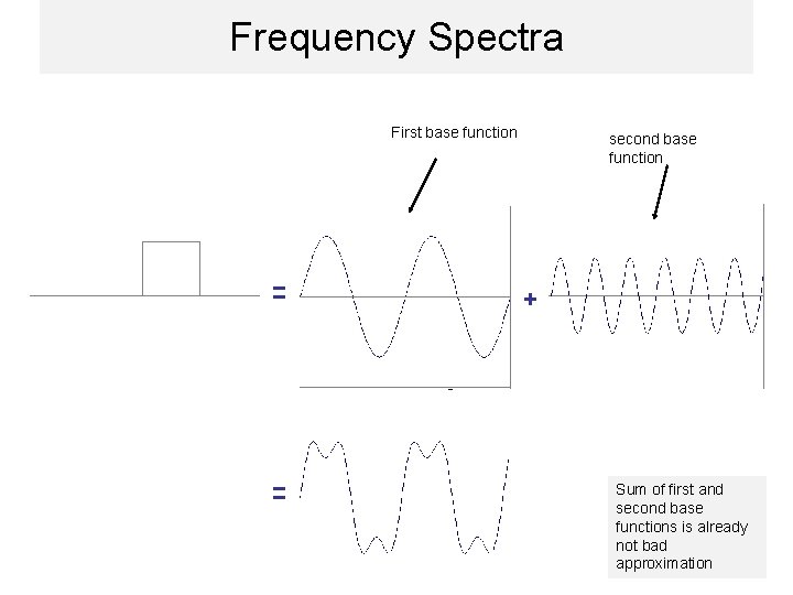 Frequency Spectra First base function = = second base function + Sum of first