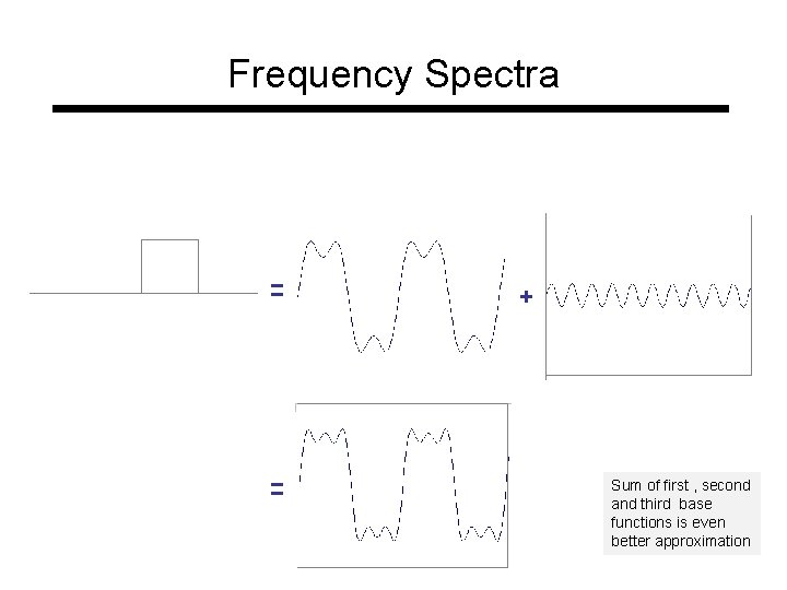 Frequency Spectra = = + Sum of first , second and third base functions